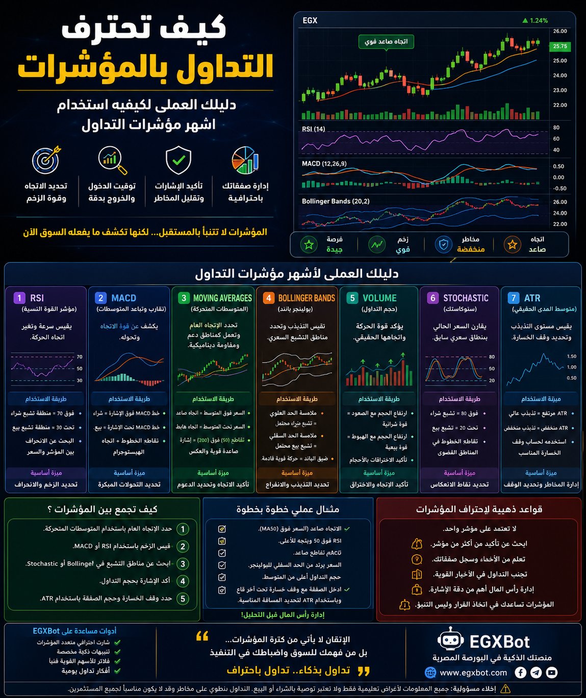 كيف تحترف التداول بالمؤشرات؟ دليلك العملي لاستخدام أشهر مؤشرات التحليل الفني وبناء استراتيجية تداول احترافية