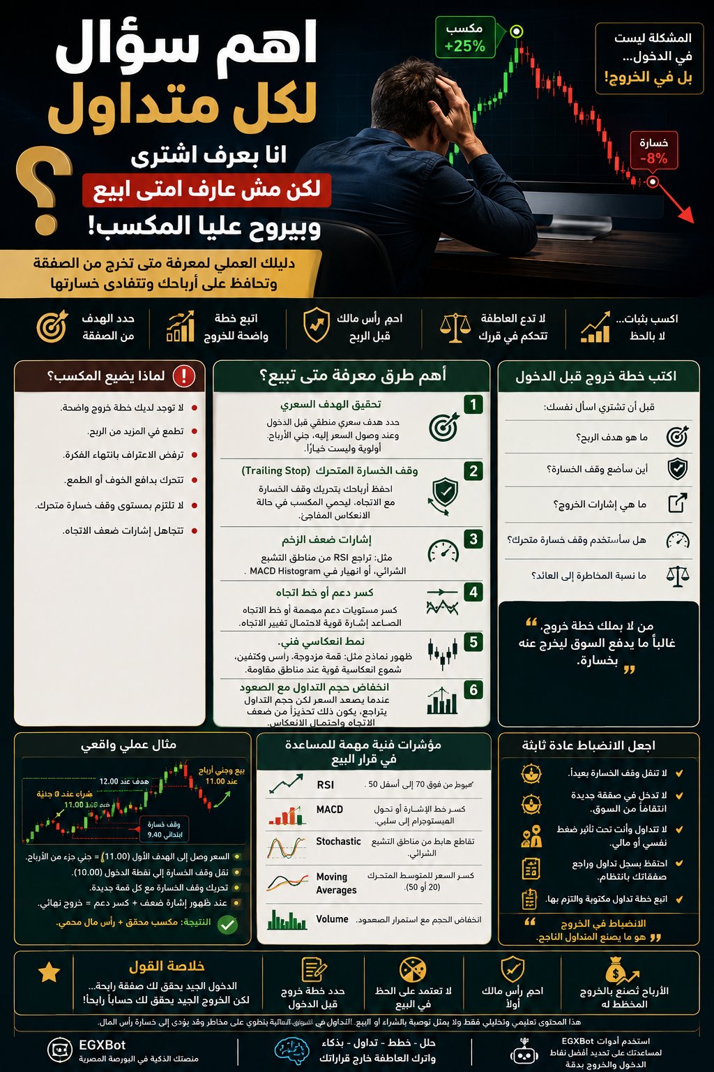 أنا بعرف أشتري… لكن إمتى أبيع؟ دليلك العملي للخروج من السهم وحماية أرباحك قبل أن تتحول إلى خسارة