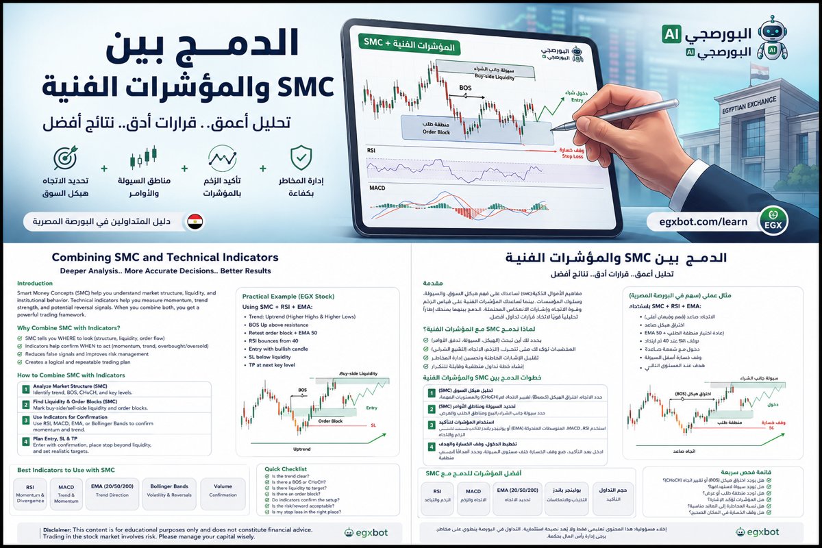 الدمج بين SMC والمؤشرات الفنية: كيف تبني إشارة تداول أقوى؟